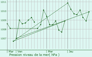 Graphe de la pression atmosphrique prvue pour Mouchs