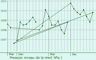 Graphe de la pression atmosphrique prvue pour Lassran