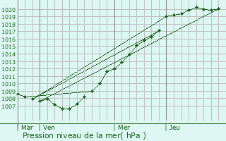 Graphe de la pression atmosphrique prvue pour Millam