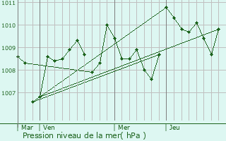 Graphe de la pression atmosphrique prvue pour Leboulin