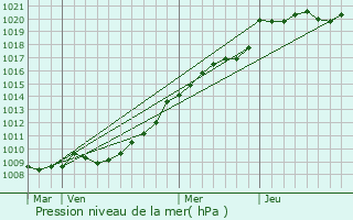 Graphe de la pression atmosphrique prvue pour Bolbec