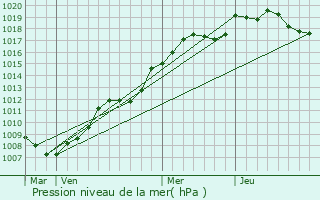 Graphe de la pression atmosphrique prvue pour Saint-Bon