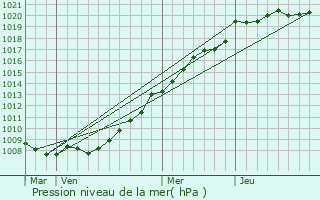 Graphe de la pression atmosphrique prvue pour Ault