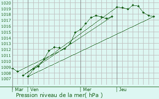 Graphe de la pression atmosphrique prvue pour Pailly