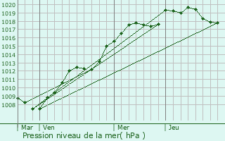 Graphe de la pression atmosphrique prvue pour Dollot