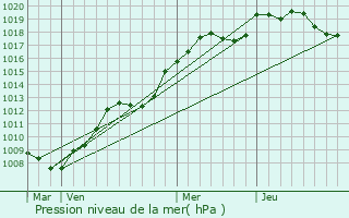 Graphe de la pression atmosphrique prvue pour Paron