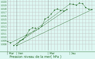 Graphe de la pression atmosphrique prvue pour Saligny