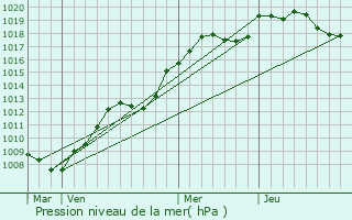 Graphe de la pression atmosphrique prvue pour Courtoin