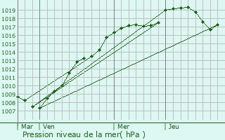 Graphe de la pression atmosphrique prvue pour Lure