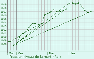 Graphe de la pression atmosphrique prvue pour Sausheim