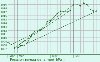 Graphe de la pression atmosphrique prvue pour La Veuve