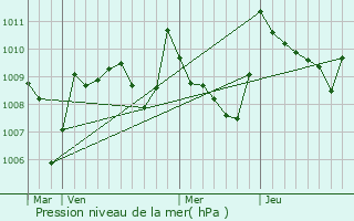 Graphe de la pression atmosphrique prvue pour Maulon-Barousse