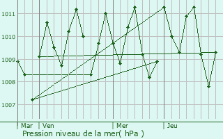 Graphe de la pression atmosphrique prvue pour Chilibre