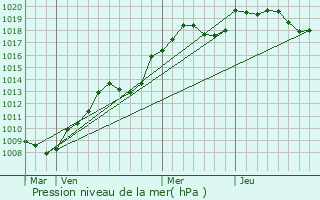 Graphe de la pression atmosphrique prvue pour Saint-Sauveur-en-Puisaye