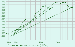 Graphe de la pression atmosphrique prvue pour Fontenoy