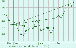 Graphe de la pression atmosphrique prvue pour La Croix-Valmer