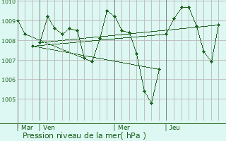 Graphe de la pression atmosphrique prvue pour Lanslevillard