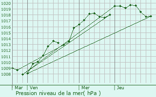 Graphe de la pression atmosphrique prvue pour Quenne