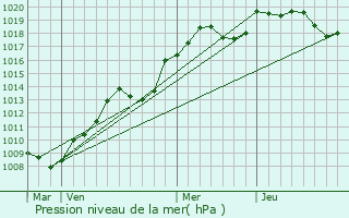 Graphe de la pression atmosphrique prvue pour Sementron