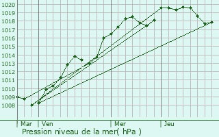 Graphe de la pression atmosphrique prvue pour Val-de-Mercy