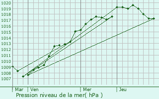 Graphe de la pression atmosphrique prvue pour Fains-Vel