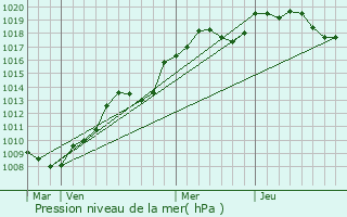 Graphe de la pression atmosphrique prvue pour Tissey