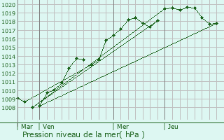 Graphe de la pression atmosphrique prvue pour Viviers