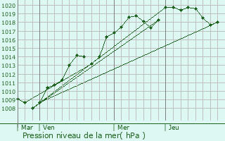 Graphe de la pression atmosphrique prvue pour Saint-Andr-en-Terre-Plaine