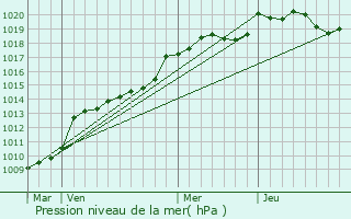 Graphe de la pression atmosphrique prvue pour Le Busseau