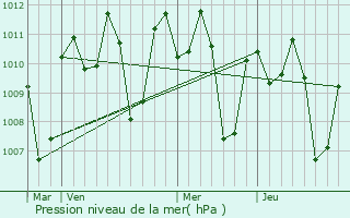 Graphe de la pression atmosphrique prvue pour Parepare