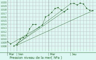 Graphe de la pression atmosphrique prvue pour Villiers-les-Hauts