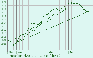 Graphe de la pression atmosphrique prvue pour Bousseraucourt