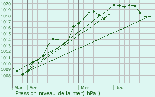 Graphe de la pression atmosphrique prvue pour Athie