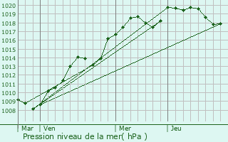 Graphe de la pression atmosphrique prvue pour Girolles