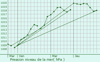 Graphe de la pression atmosphrique prvue pour Fontenay-prs-Vzelay