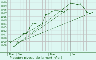 Graphe de la pression atmosphrique prvue pour Offemont