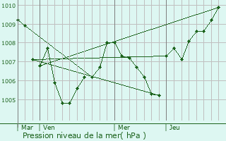 Graphe de la pression atmosphrique prvue pour Cubris