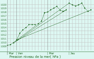 Graphe de la pression atmosphrique prvue pour Saint-Georges-les-Landes
