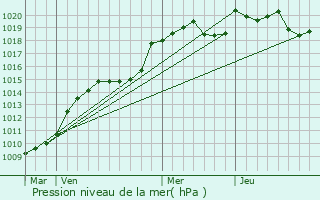 Graphe de la pression atmosphrique prvue pour Tersannes