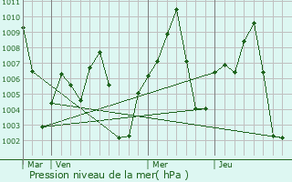 Graphe de la pression atmosphrique prvue pour Binji