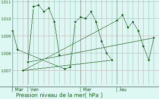 Graphe de la pression atmosphrique prvue pour La Baeza