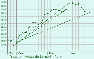 Graphe de la pression atmosphrique prvue pour Errevet