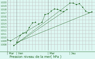 Graphe de la pression atmosphrique prvue pour cromagny