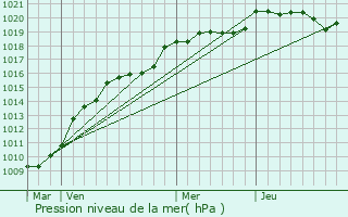 Graphe de la pression atmosphrique prvue pour Saint-Junien