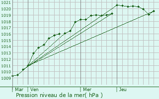 Graphe de la pression atmosphrique prvue pour Rochechouart