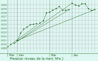 Graphe de la pression atmosphrique prvue pour Saint-Martial-sur-Isop