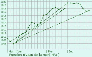 Graphe de la pression atmosphrique prvue pour Chauvirey-le-Chtel