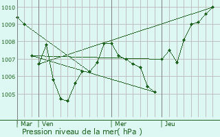 Graphe de la pression atmosphrique prvue pour Bouyon