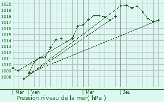 Graphe de la pression atmosphrique prvue pour La Chapelle-ls-Luxeuil