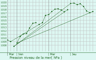 Graphe de la pression atmosphrique prvue pour huns